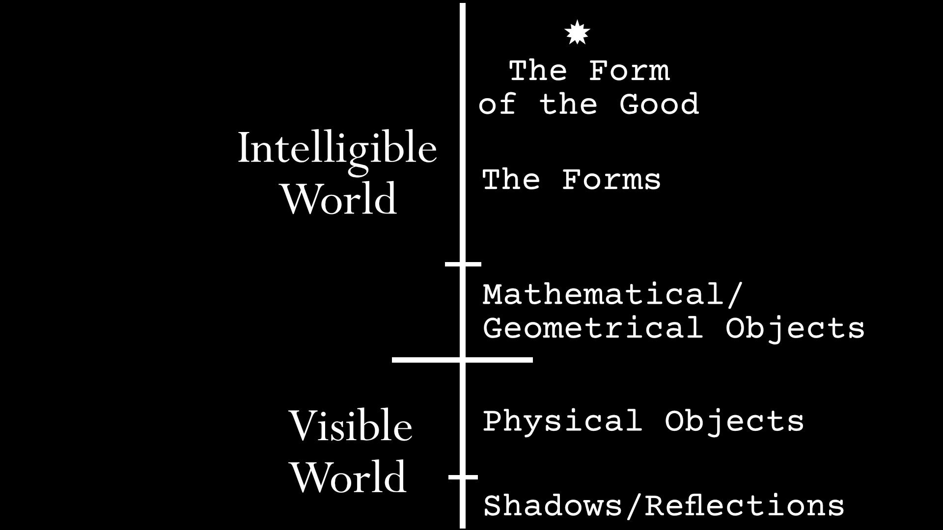 Plato S Divided Line Summary at Christopher Tejada blog